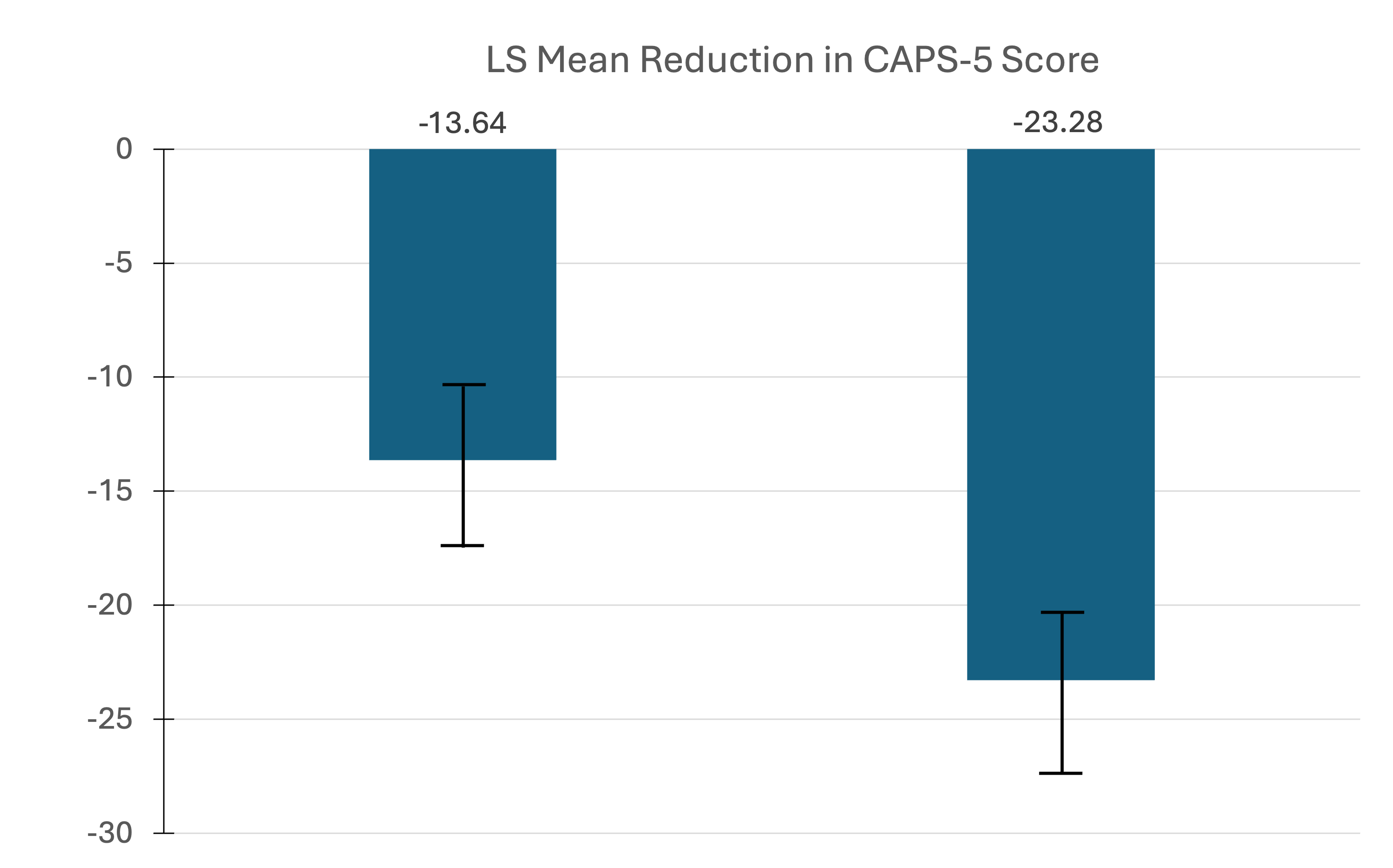 reductions in PTSD symptoms