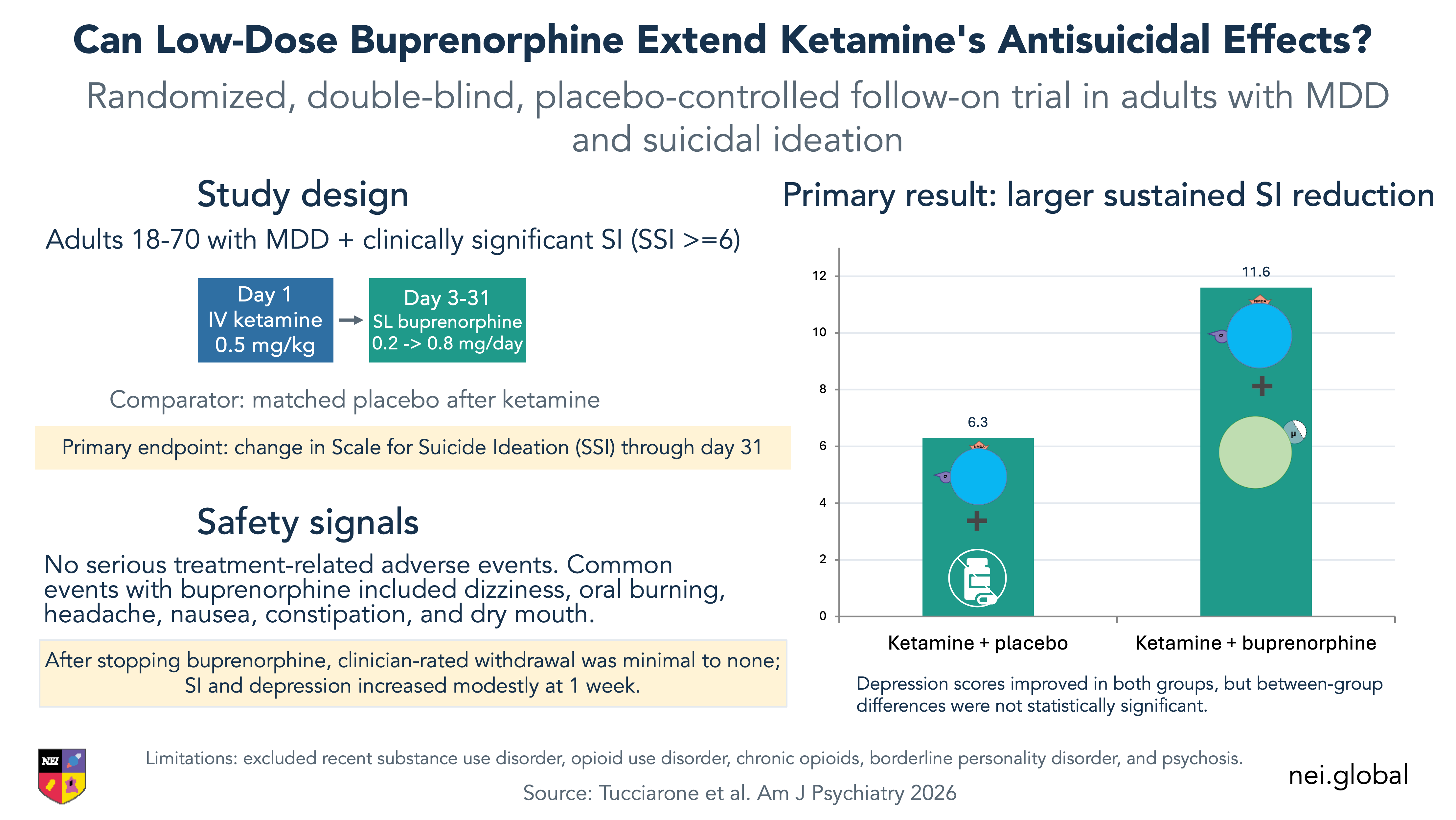 Can Low-Dose Buprenorphine Extend Ketamine's Antisuicidal Effects?