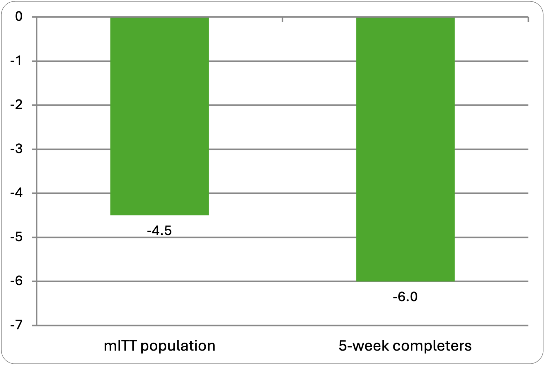 ML-007C-MA: Primary endpoint: PANSS total score favored BID dosing