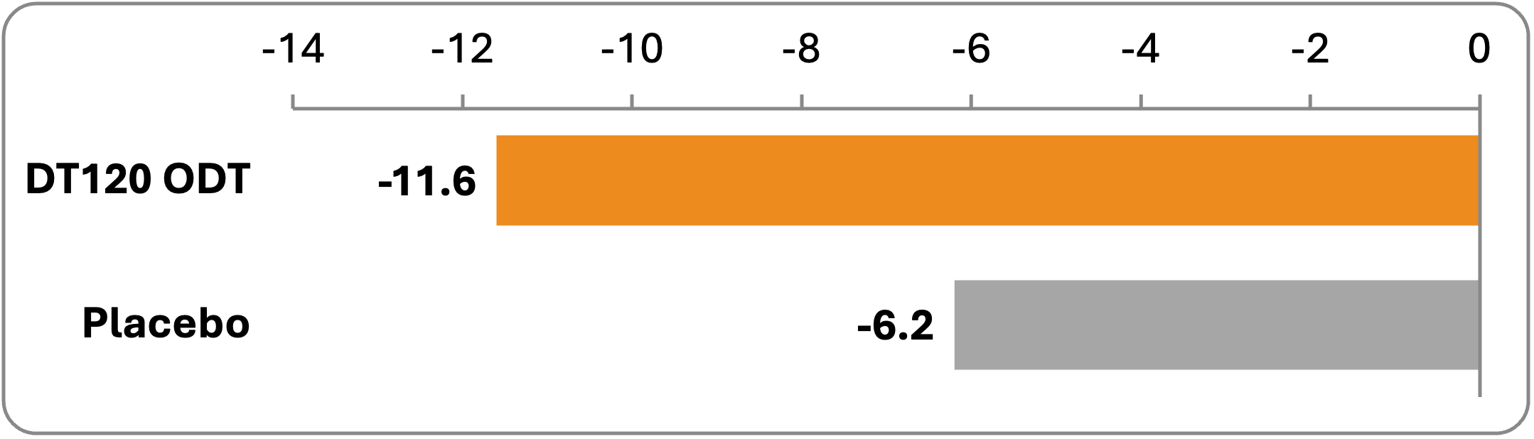 Bar chart showing mean change in HAM-A total score at Week 12: DT120 ODT -11.6 versus placebo -6.2