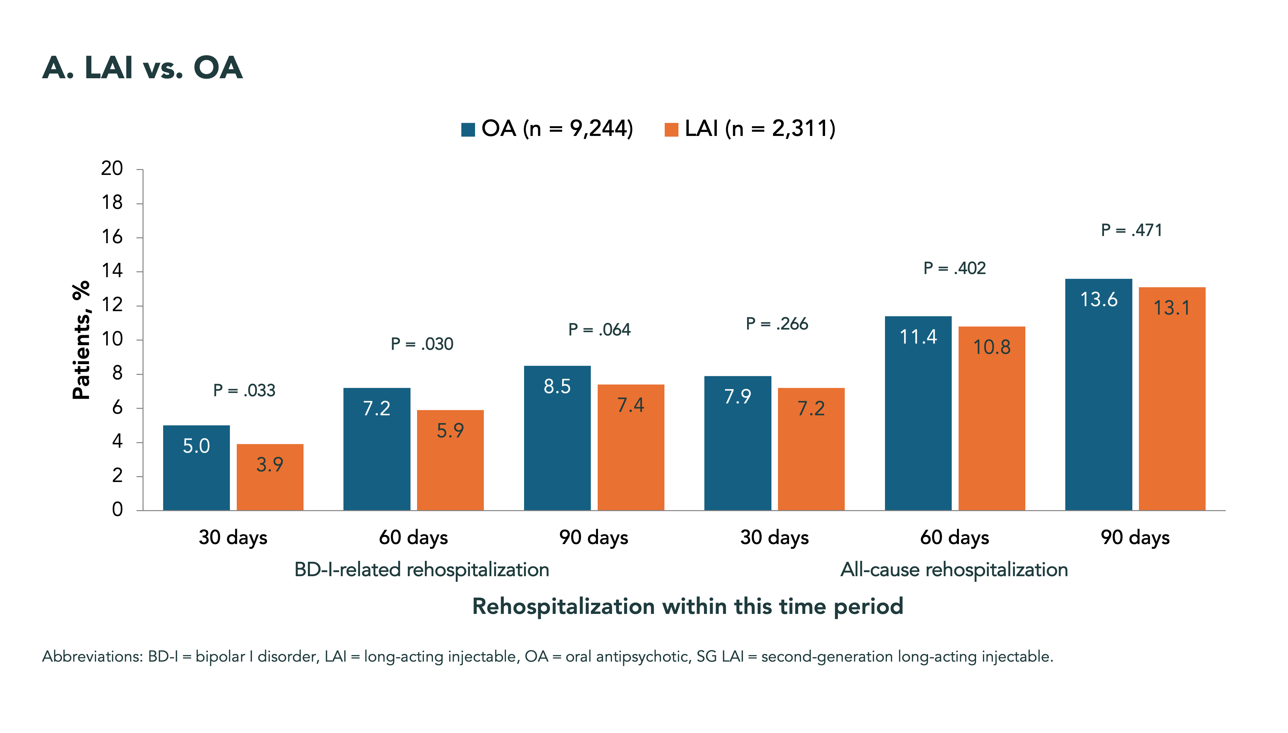  BD-I-Related and All-Cause Rehospitalization Rates, Figure 1A. LAI vs. OA