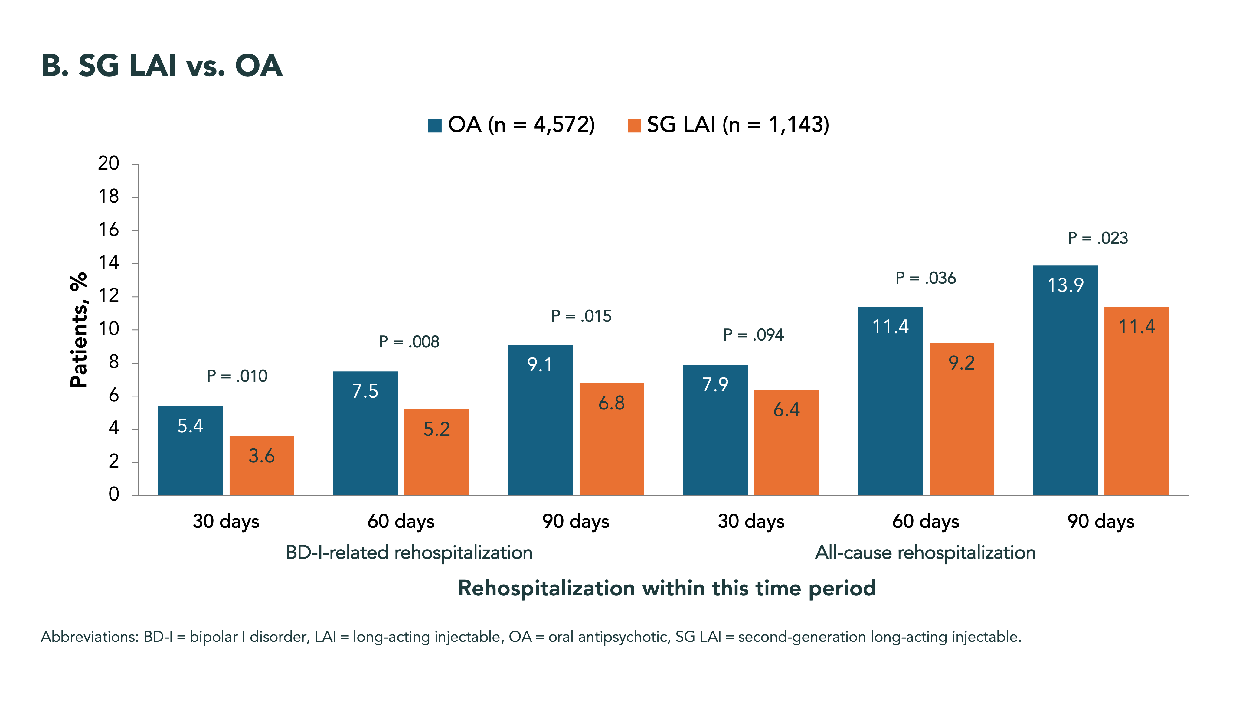  BD-I-Related and All-Cause Rehospitalization Rates, Figure B. SG LAI vs. OA